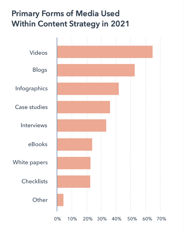 The primary forms of media used within content strategy in 2021 - blogs are among the most popular aspects of content strategy.