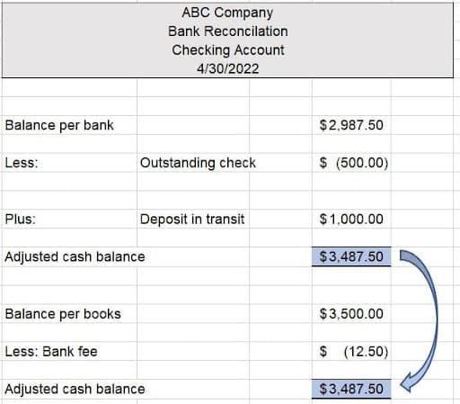 An example of a bank reconciliation