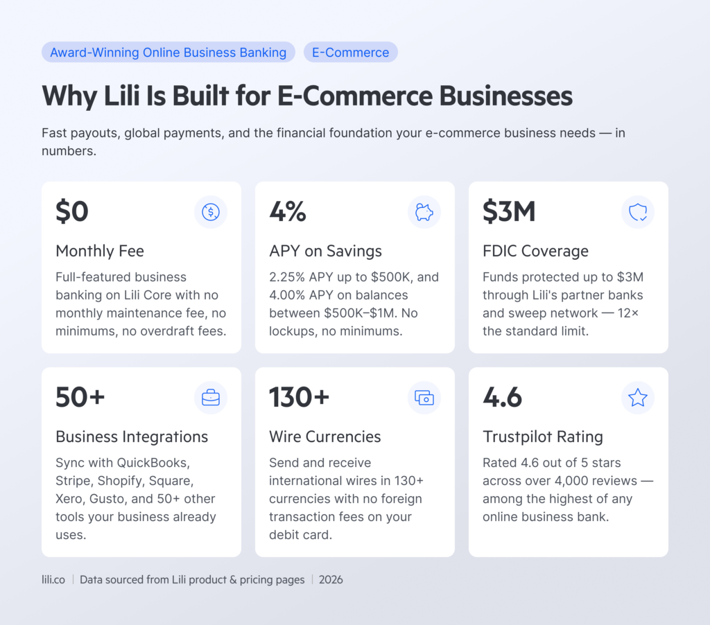 Infographic of Lili as an online bank for e-commerce businesses, featuring no monthly fees, high-yield savings, global payments, integrations, and strong customer ratings.