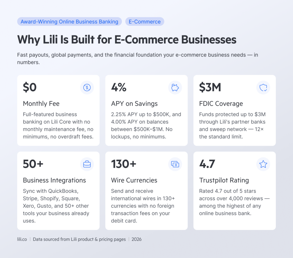 Infographic titled “Why Lili Is Built for E-Commerce Businesses,” highlighting Lili’s online business banking features: $0 monthly fee, up to 4% APY on savings, up to $3M in FDIC coverage, 50+ business integrations, 130+ wire currencies, and a 4.7 Trustpilot rating.